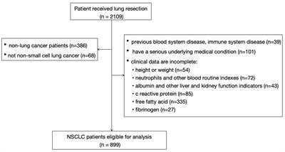 Fibrinogen-to-albumin ratio (FAR) is the best biomarker for the overall survival of patients with non-small-cell lung cancer